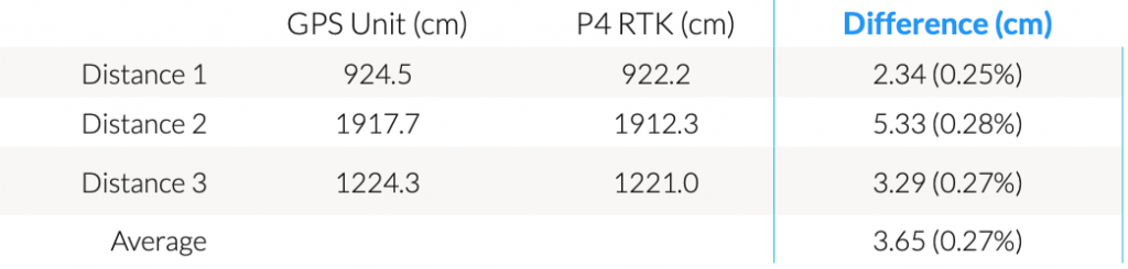 Differenze nella misurazione delle distanze tra Phantom 4 RTK e GPS.
